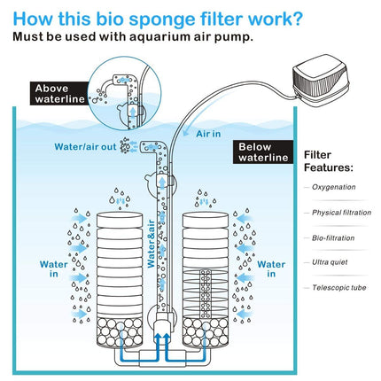 Aquarium Double Sponge Filter, Comes with 2 Spare Sponges (Size S)