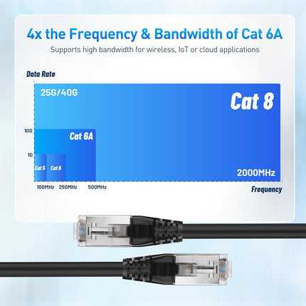 [Cat8 Certified] 2-Pack 40Gbps Shielded Cat 8 Ethernet Cable - 5ft, 2000Mhz Category 8 Ethernet Cord, Cat8 Cable for Gaming, Black