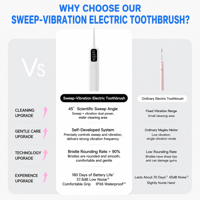 White Rechargeable Dual-Action Vibration & 45 Degree Scientific Sweep Cleaning Electric Toothbrush with – product detail